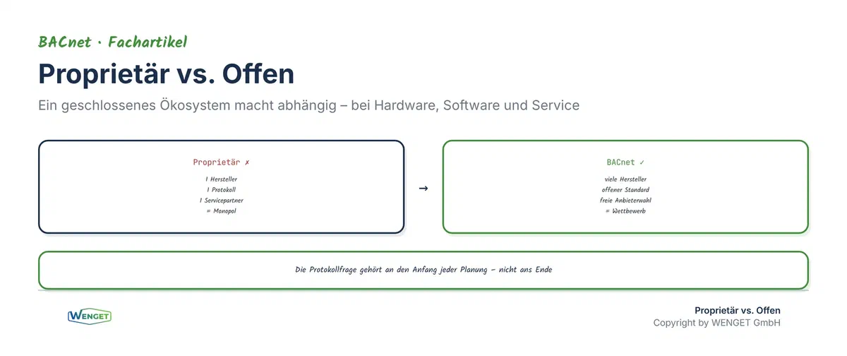 Proprietär vs. offen: Ein geschlossenes Ökosystem macht Betreiber abhängig von einem einzigen Lieferanten, bei Hardware, Software und Service