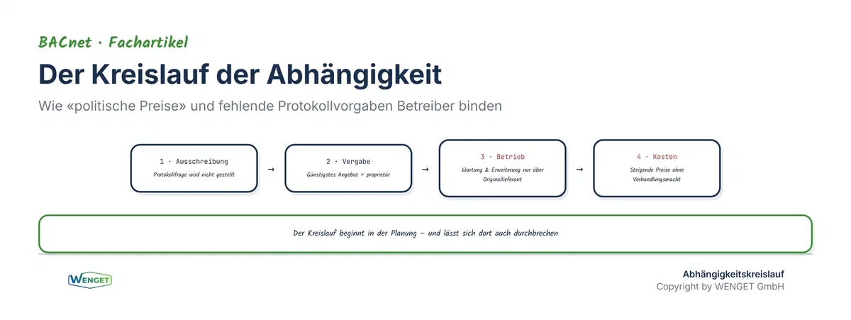 Wie die Abhängigkeit entsteht: Politische Preise und fehlende Protokollfragen in der Ausschreibung, der Kreislauf der Bindung