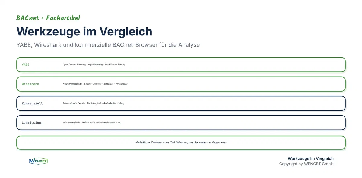 Werkzeuge im Vergleich: YABE, Wireshark, kommerzielle BACnet-Browser und Commissioning-Tools für die Analyse