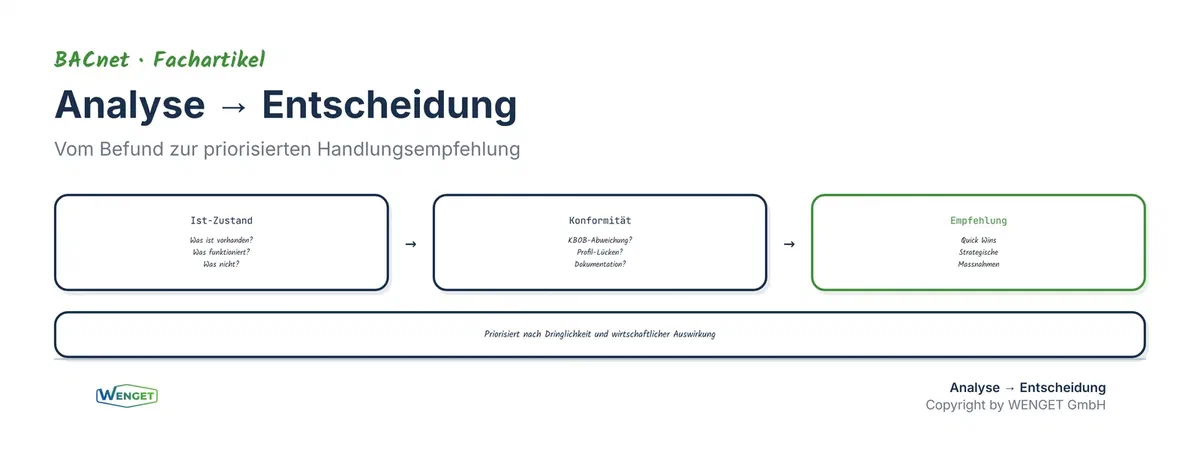 Von der Analyse zur Entscheidungsgrundlage: Ist-Zustand, Konformitätsbewertung und priorisierte Handlungsempfehlung