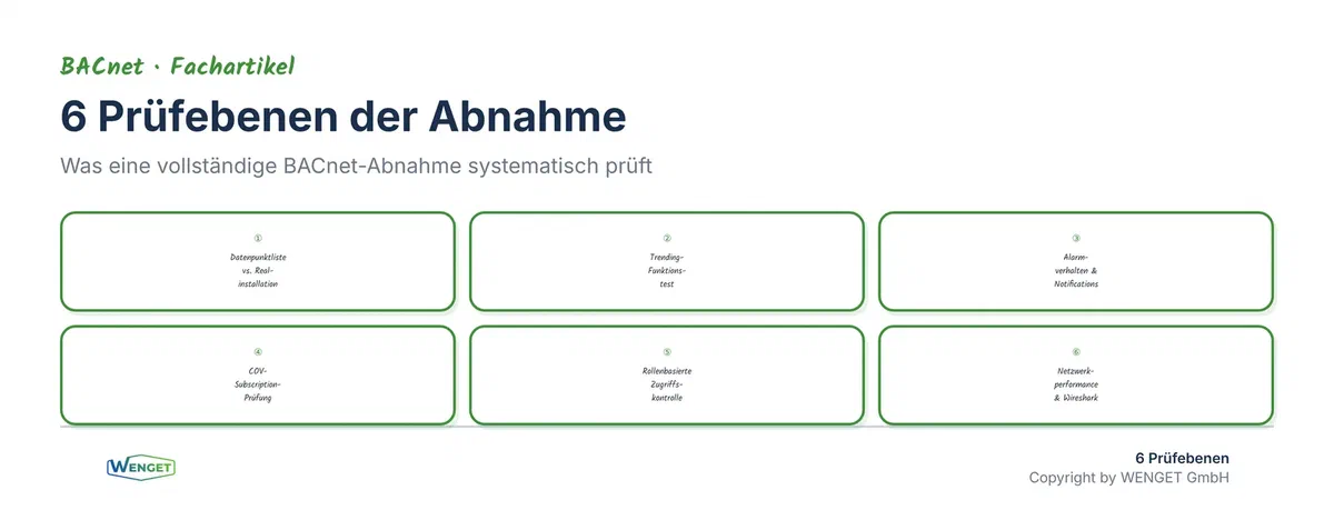 Was eine vollständige BACnet-Abnahme umfasst: sechs Prüfebenen von Datenpunkten bis Netzwerkperformance
