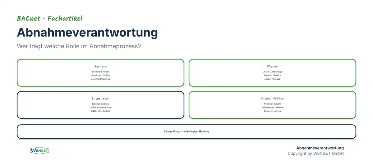 Abnahmeverantwortung klar verteilt: Bauherr, Planer, Systemintegrator und unabhängiger Prüfer