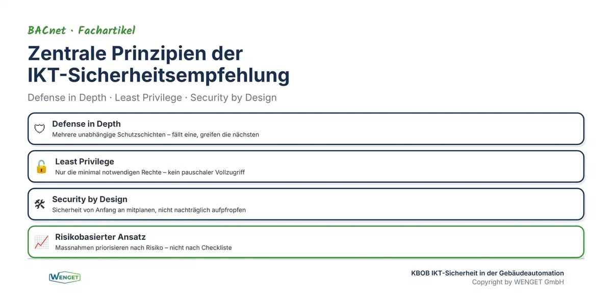 Zentrale Prinzipien der neuen IKT-Sicherheitsempfehlung