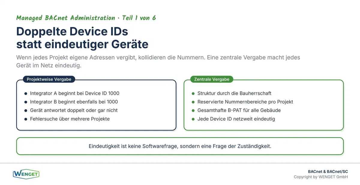 Doppelte Device IDs entstehen, wenn jedes Projekt seine eigenen Adressen vergibt. Eine zentrale Vergabe macht jedes Gerät im Netz eindeutig.