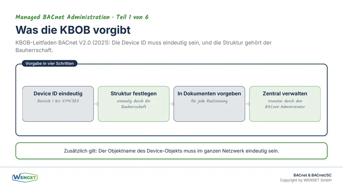 Was die KBOB vorgibt: eindeutiger Device Object Identifier, Struktur durch die Bauherrschaft, Vorgabe in den Realisierungsdokumenten und eine zentrale Stelle, die das Inventar führt.