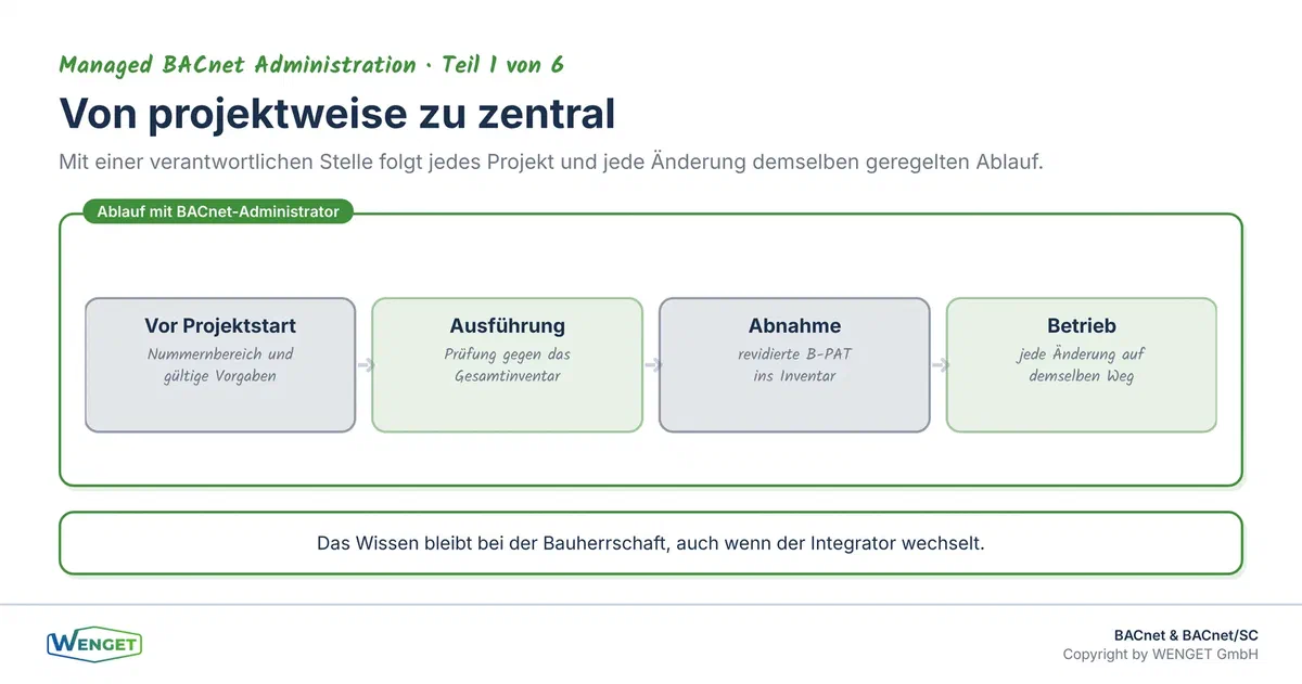 Von der projektweisen zur zentralen Vergabe: eine Struktur, reservierte Nummernbereiche, ein gesamthaftes Inventar und ein geregelter Ablauf für jedes Projekt.