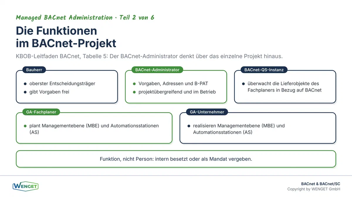 Die Funktionen im BACnet-Projekt nach KBOB-Leitfaden: Der BACnet-Administrator denkt über das einzelne Projekt hinaus und bleibt im Betrieb aktiv.