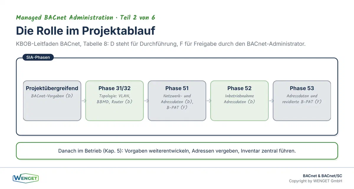 Der BACnet-Administrator im Projektablauf: von den Vorgaben der Bauherrschaft über Topologie und Adressdaten bis zur dokumentierten B-PAT bei der Abnahme.