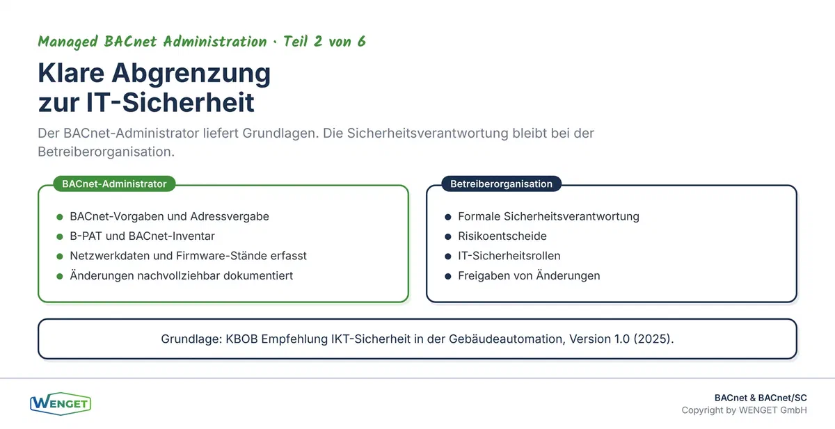 Klare Abgrenzung: Der BACnet-Administrator führt Vorgaben, Adressen und Inventar. Die Sicherheitsverantwortung bleibt gemäss KBOB-Empfehlung IKT-Sicherheit bei der Betreiberorganisation.