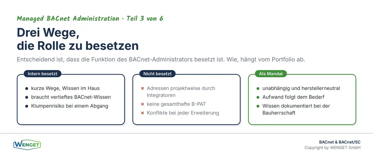 Drei Wege, die Rolle des BACnet-Administrators zu besetzen: intern, gar nicht oder als externes Mandat.