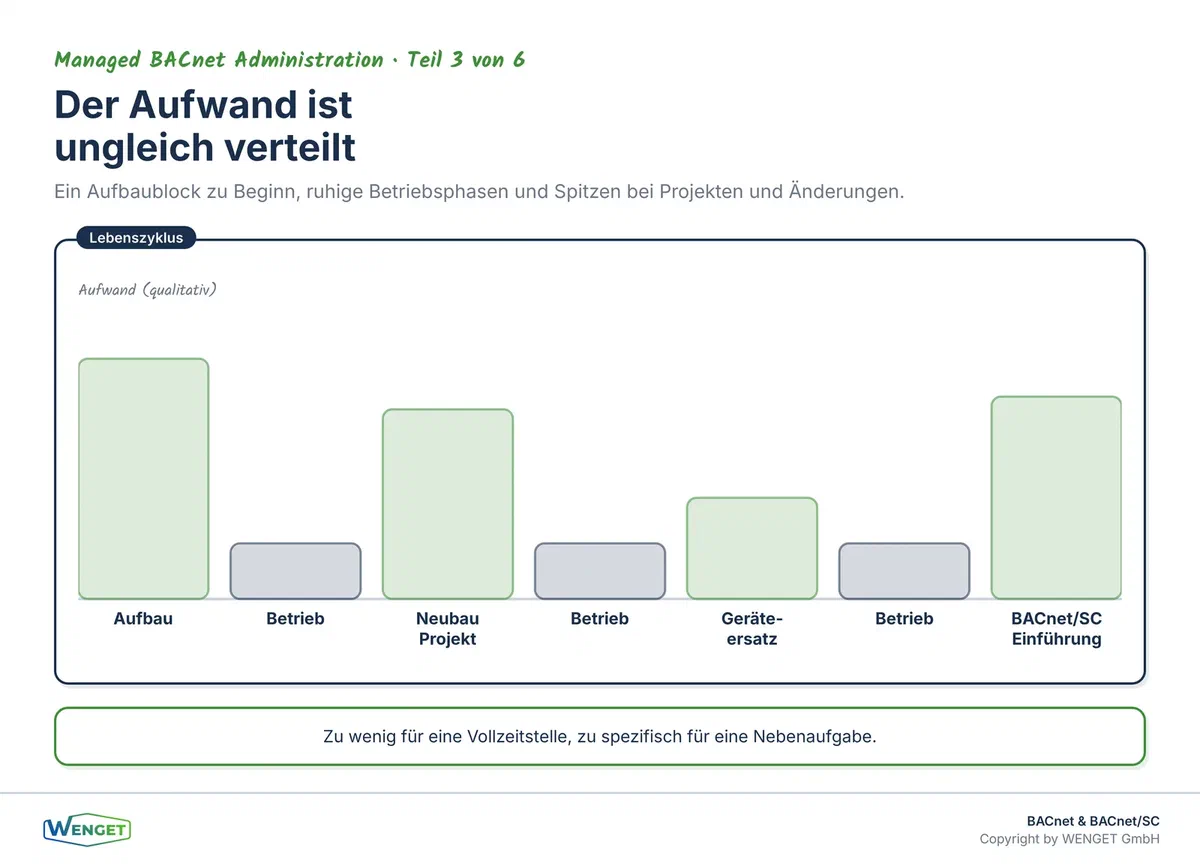 Der Aufwand über den Lebenszyklus: ein Aufbaublock zu Beginn, ruhige Betriebsphasen und Spitzen bei Projekten und Änderungen.