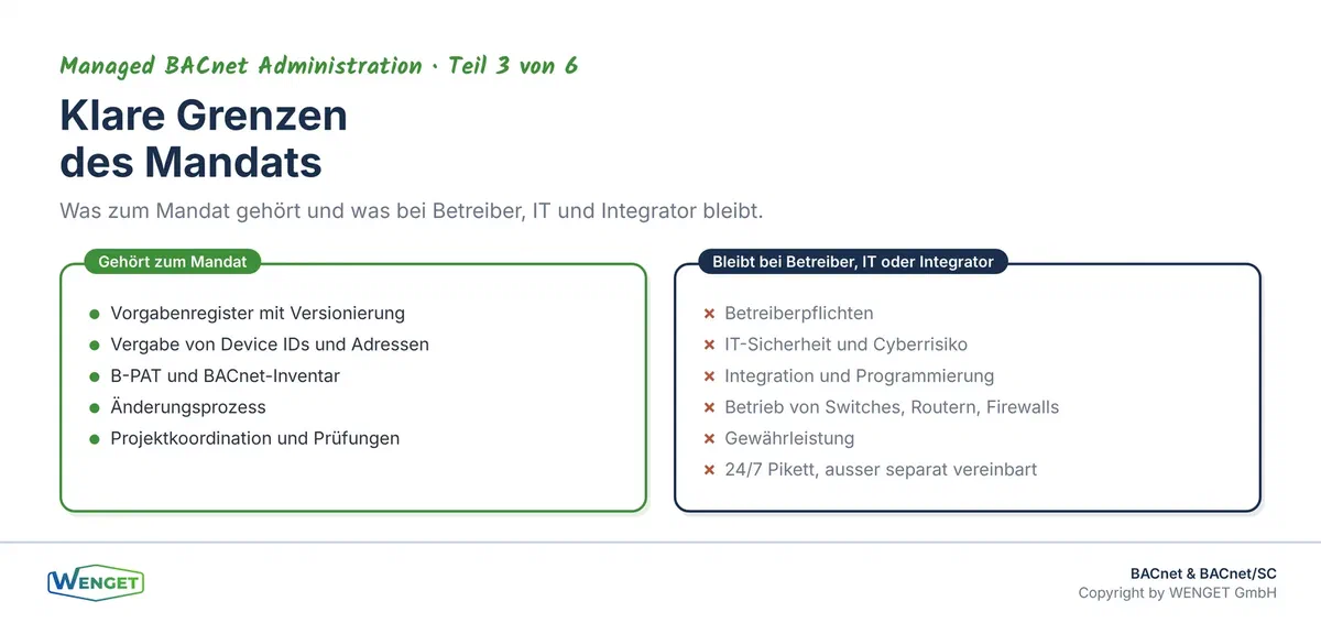 Klare Grenzen: Was zum Mandat gehört und was bei Betreiber, IT und Integrator bleibt.