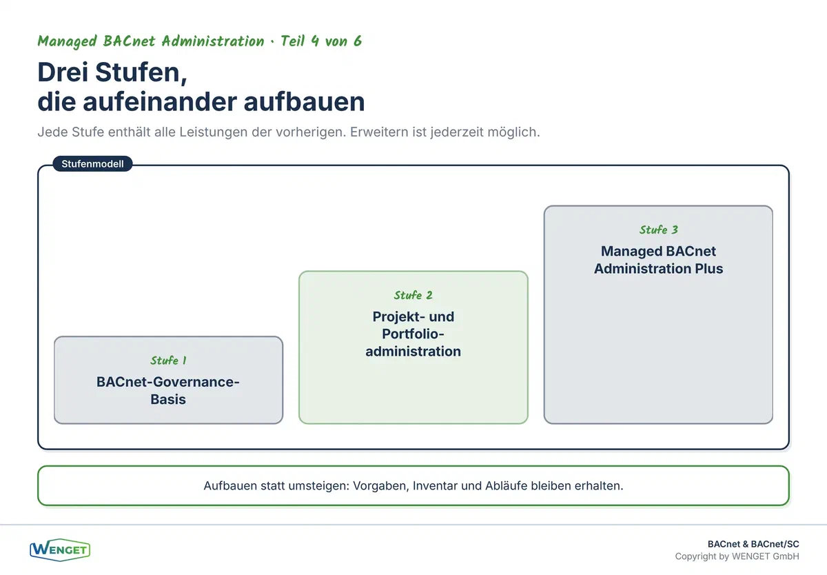 Drei Stufen, die aufeinander aufbauen: BACnet-Governance-Basis, Projekt- und Portfolioadministration, Managed BACnet Administration Plus.
