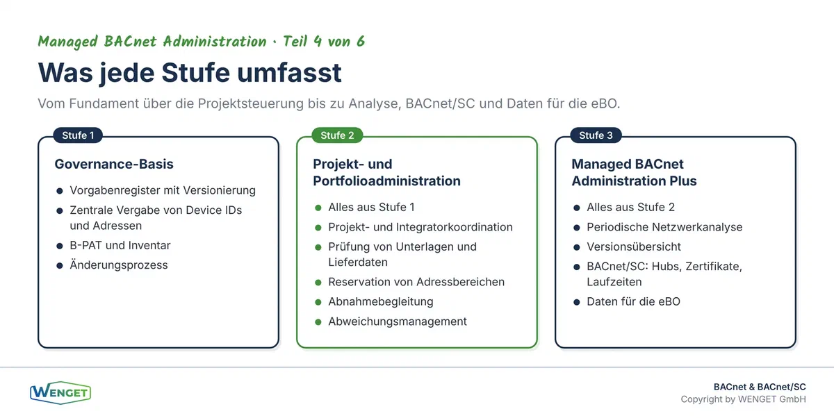 Was jede Stufe umfasst: Stufe 1 schafft die Grundlage, Stufe 2 bringt die Projektsteuerung, Stufe 3 ergänzt Analyse, Versionsübersicht, BACnet/SC und Daten für die eBO.