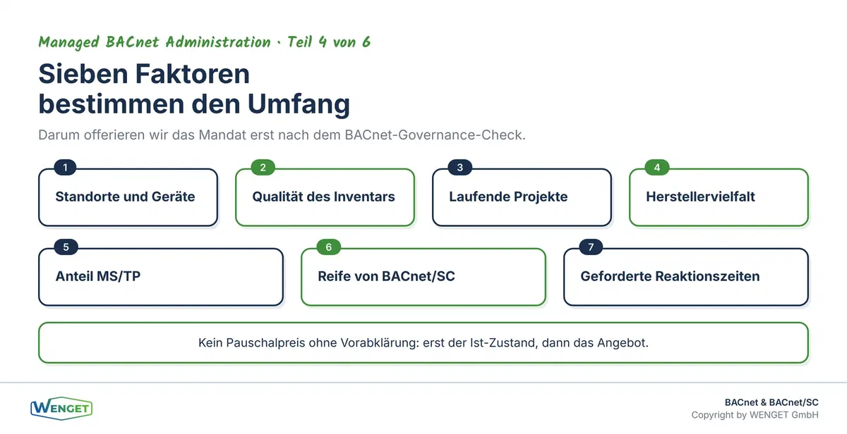 Sieben Faktoren bestimmen den Umfang: Standorte und Geräte, Inventarqualität, Projekte, Herstellervielfalt, MS/TP-Anteil, SC-Reife und Reaktionszeiten.