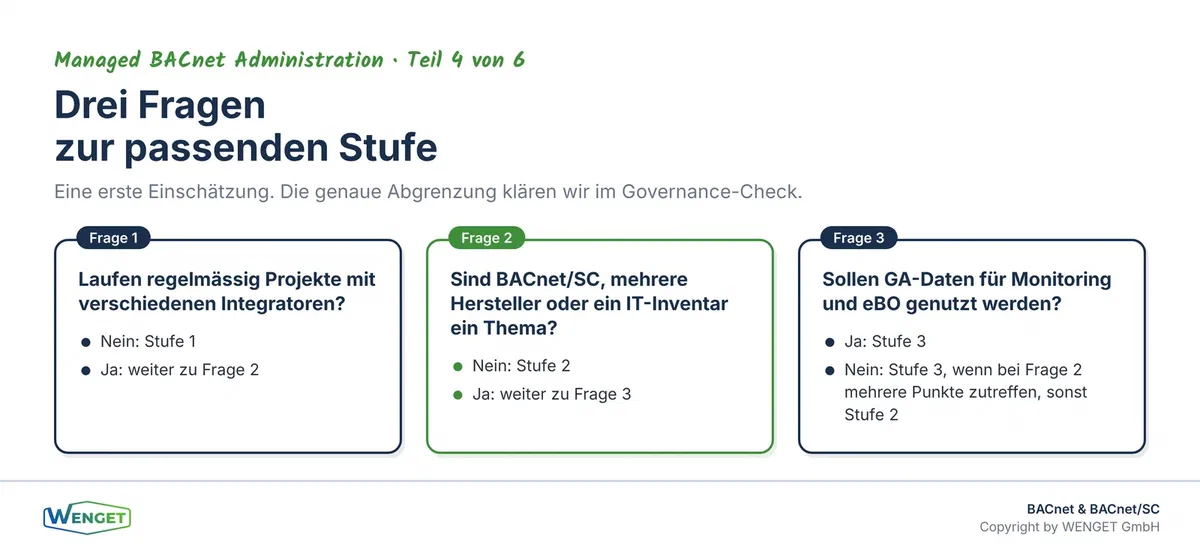 Entscheidungsbaum mit drei Fragen: Projekte und Integratoren, BACnet/SC und Herstellervielfalt, Datennutzung für die eBO.