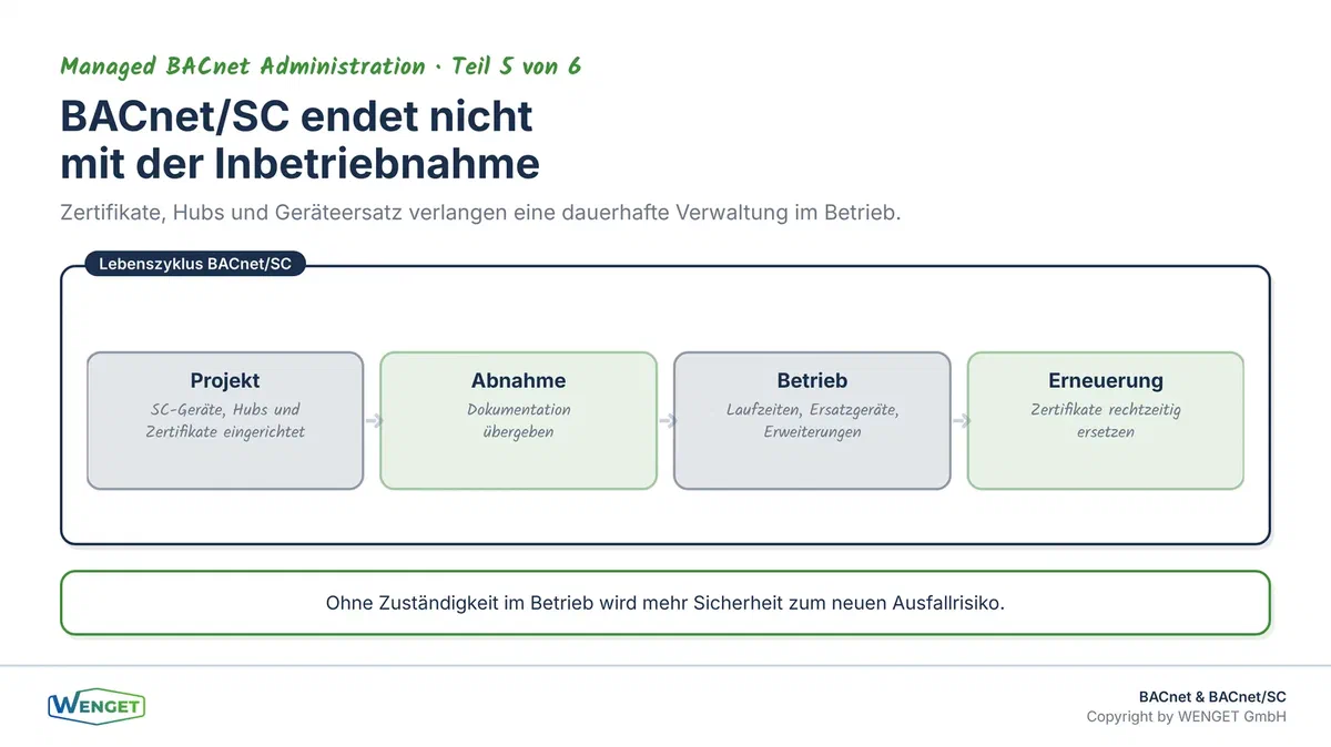 BACnet/SC endet nicht mit der Inbetriebnahme: Zertifikate, Hubs und Geräteersatz verlangen eine dauerhafte Verwaltung im Betrieb.
