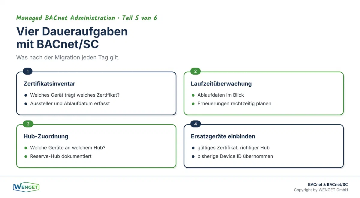 Vier Daueraufgaben mit BACnet/SC: Zertifikatsinventar, Laufzeitüberwachung, Hub-Zuordnung und Einbindung von Ersatzgeräten.