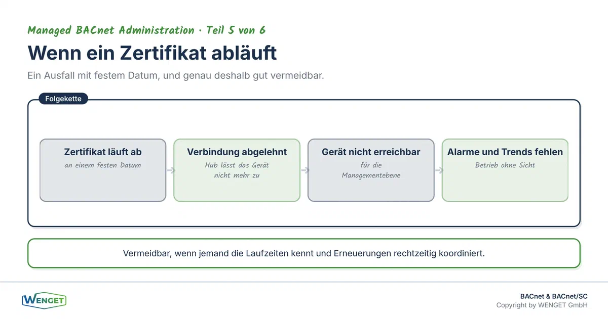 Was passiert, wenn ein Zertifikat abläuft: Verbindung abgelehnt, Gerät für die Managementebene nicht erreichbar, Alarme und Trends fehlen.