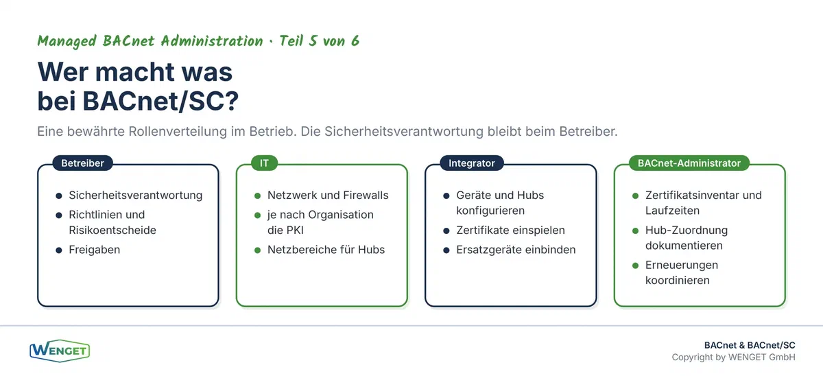 Rollenverteilung für BACnet/SC im Betrieb: Betreiber, IT, Integrator und BACnet-Administrator mit klaren Zuständigkeiten.