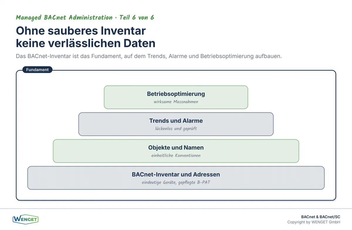 Ohne sauberes Inventar keine verlässlichen Daten: Das BACnet-Inventar ist das Fundament, auf dem Trends, Alarme und Betriebsoptimierung aufbauen.