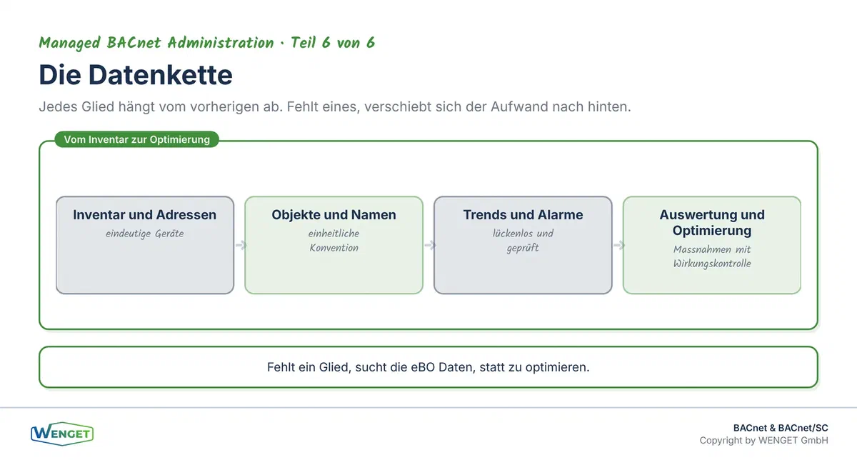 Die Datenkette: Inventar und Adressen, Objekte und Namen, Trends und Alarme, Auswertung und Optimierung. Jedes Glied hängt vom vorherigen ab.