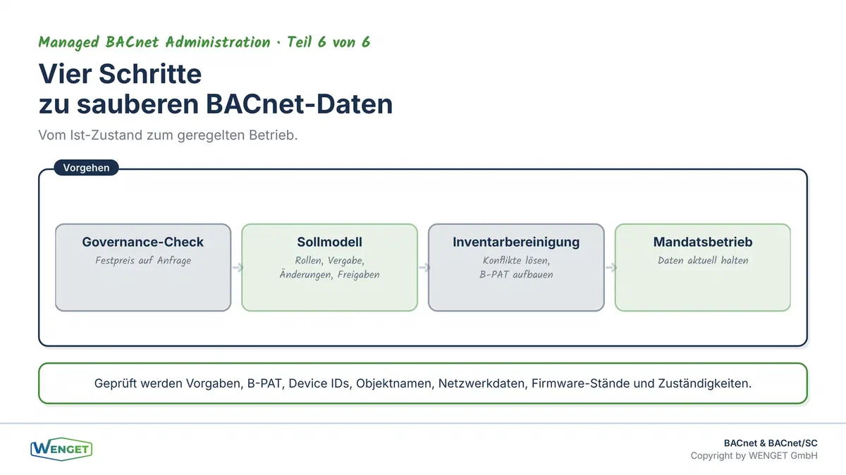 Vier Schritte zu sauberen BACnet-Daten: Governance-Check, Sollmodell, Inventarbereinigung und Mandatsbetrieb.