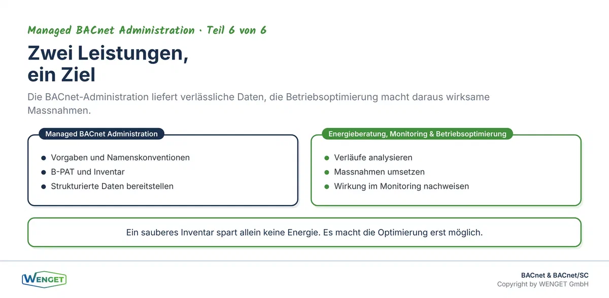 Zwei Leistungen, ein Ziel: Die BACnet-Administration liefert verlässliche Daten, die Betriebsoptimierung macht daraus wirksame Massnahmen.