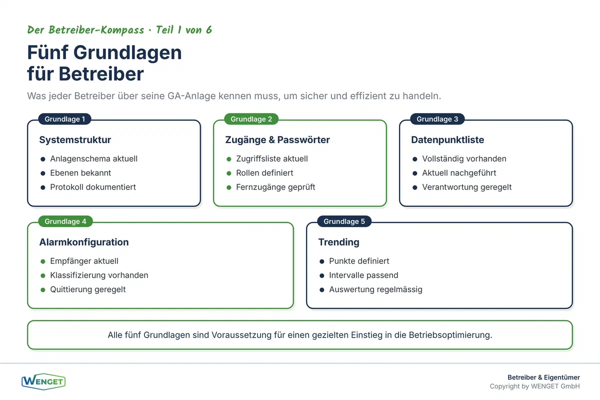 Die fünf Grundlagen, die jeder Betreiber über seine GA-Anlage kennen sollte: Systemstruktur, Zugänge, Datenpunktliste, Alarmkonfiguration und Trending.