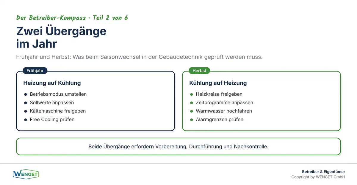 Zwei kritische Übergänge im Jahr: Was beim Wechsel von Heizung auf Kühlung und zurück geprüft werden muss.