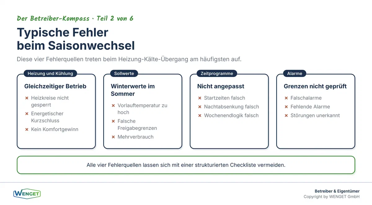 Typische Fehler beim Saisonwechsel: Was in Heizung, Kühlung, Zeitprogrammen und Alarmen schiefgeht.