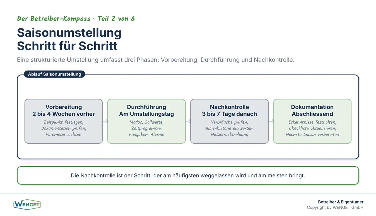 Ablauf einer strukturierten Saisonumstellung: Von der Vorbereitung bis zur Nachkontrolle.