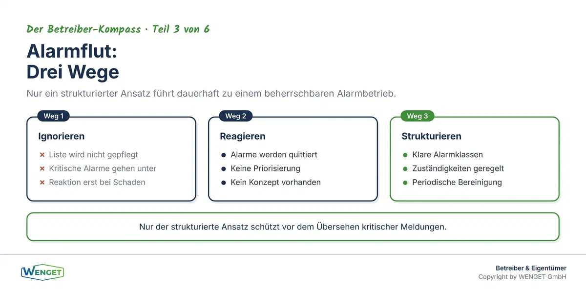 Drei Wege, wie Betreiber mit Alarmflut umgehen: ignorieren, reagieren oder strukturieren.