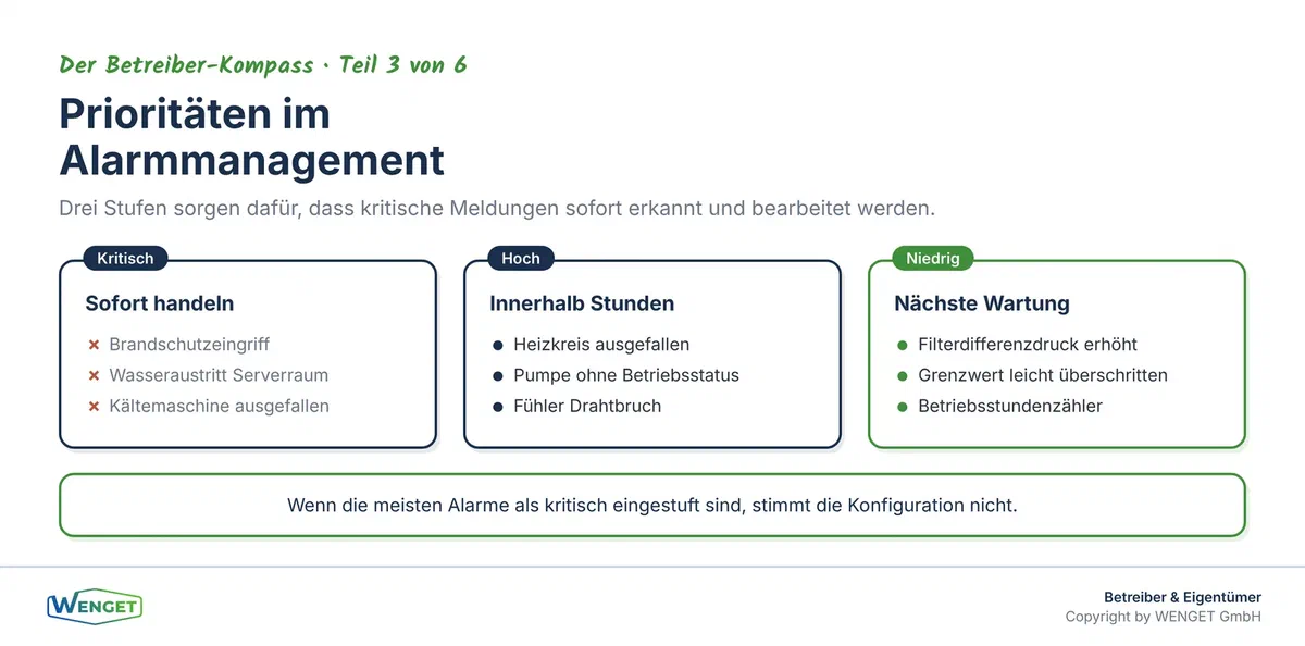 Alarmpriorisierung in drei Stufen: kritisch, hoch und niedrig, mit typischen Beispielen aus dem Gebäudebetrieb.