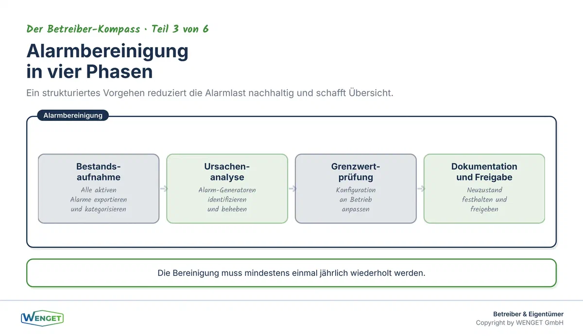 Die vier Phasen der Alarmbereinigung: Bestandsaufnahme, Ursachenanalyse, Grenzwertprüfung und Dokumentation.