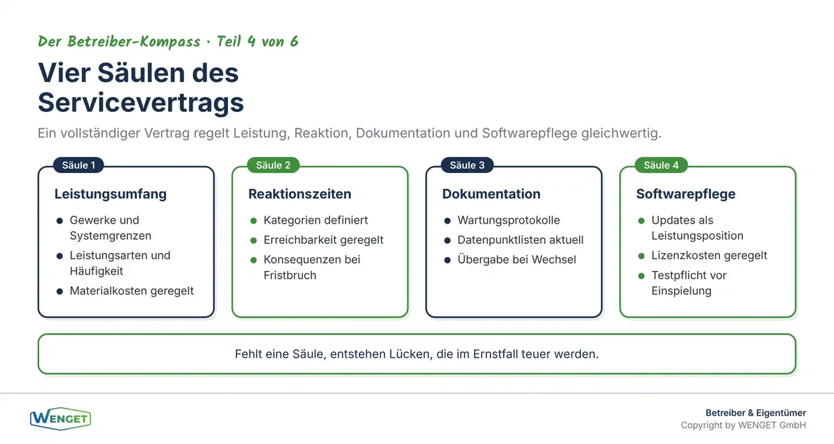 Die vier Säulen eines professionellen Servicevertrags: Leistungsumfang, Reaktionszeiten, Dokumentation und Softwarepflege.