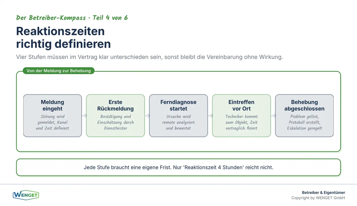 Reaktionszeiten richtig definieren: Vier Stufen von der Meldung bis zur Behebung, und was jede Stufe bedeutet.