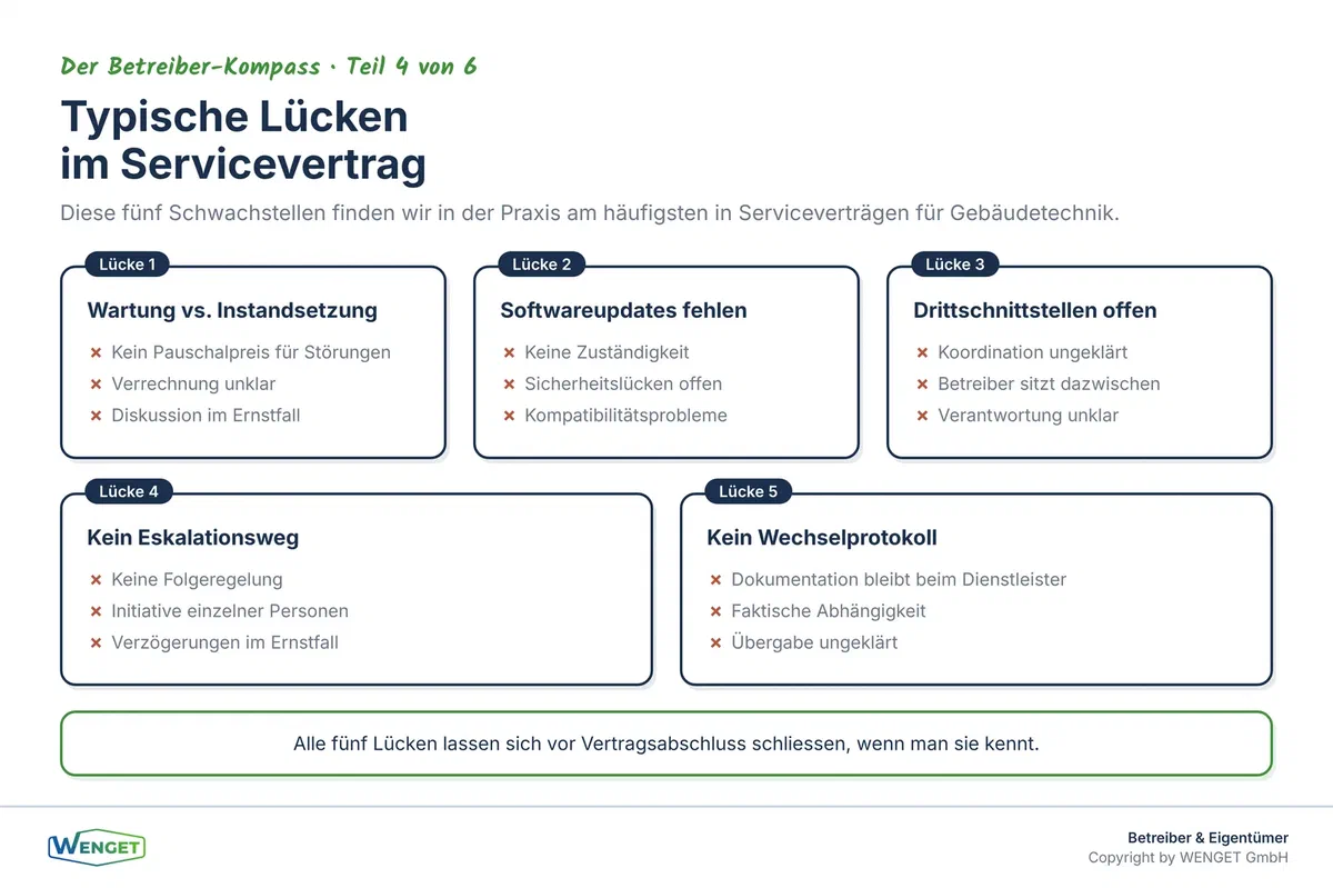 Fünf typische Vertragslücken und wie man sie schliesst.