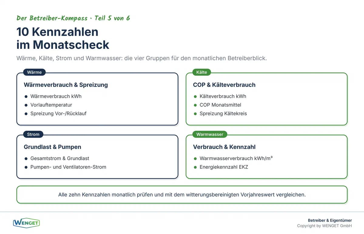 Zehn Kennzahlen, die kein Betreiber ignorieren sollte: eine Übersicht für den monatlichen Energiecheck.