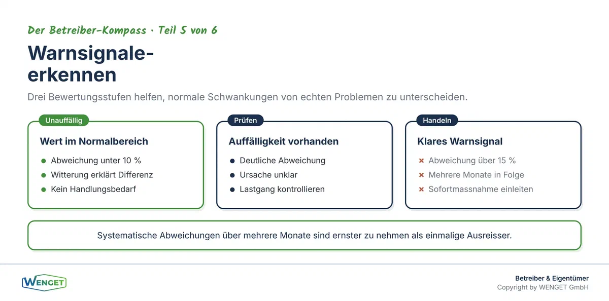 Warnsignale im Monatsverlauf: Wann Kennzahlen zum Handeln auffordern.