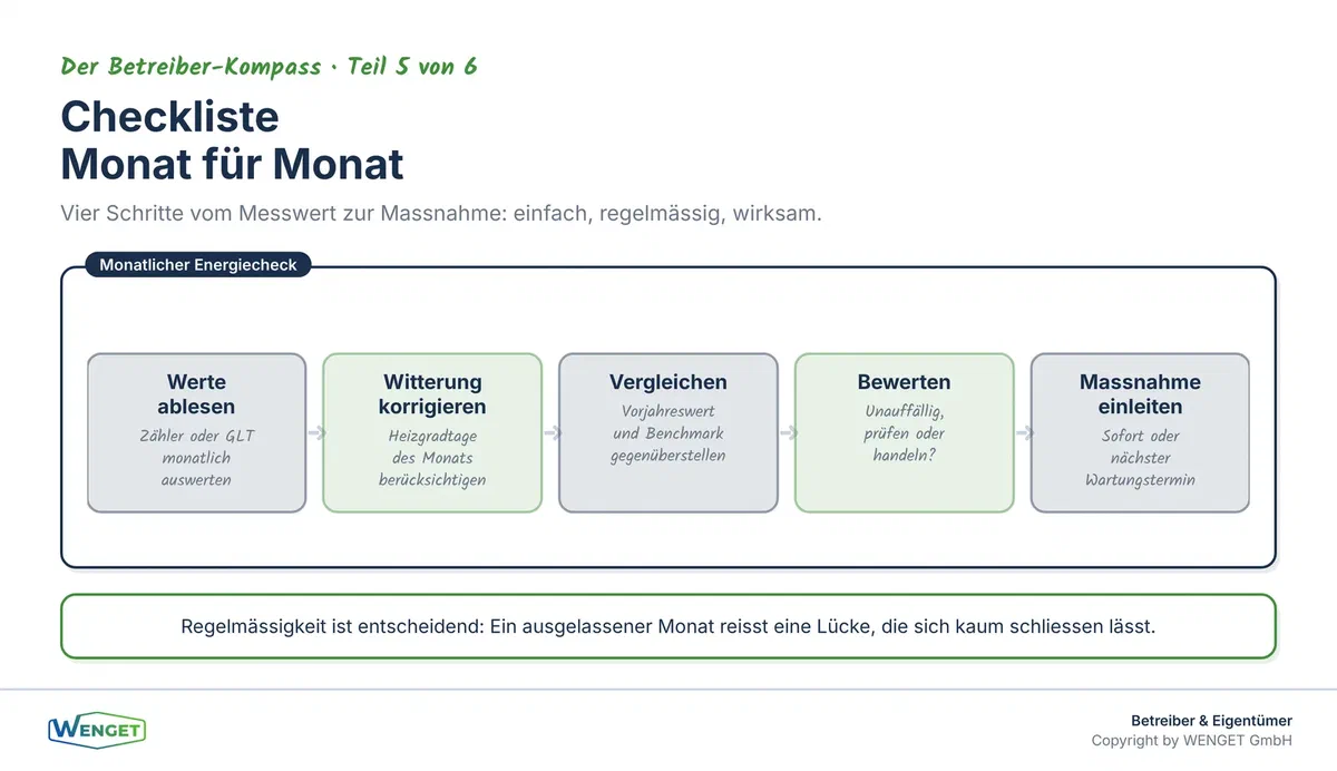 Monatliche Checkliste: Vom Messwert zur Bewertung in vier Schritten.
