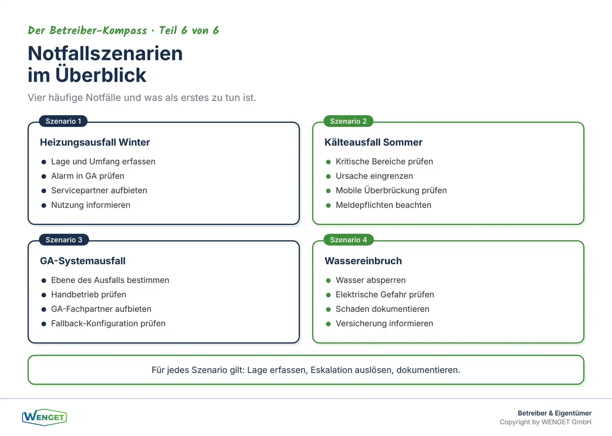 Vier typische Notfallszenarien in der Gebäudetechnik und die ersten Schritte in jedem Fall.