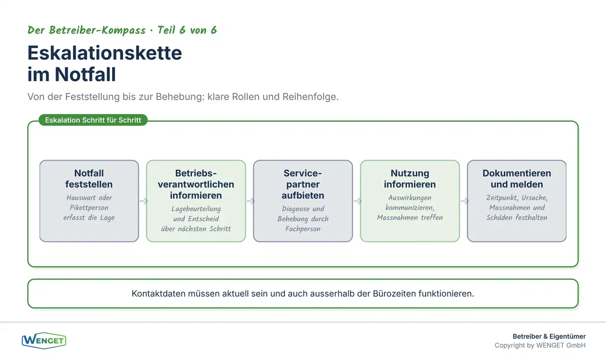 Eskalationskette im Notfall: Wer informiert wen, in welcher Reihenfolge und mit welchem Ziel.