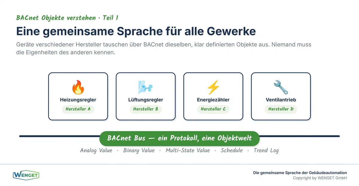 Eine gemeinsame Sprache für alle Gewerke, Geräte verschiedener Hersteller am BACnet-Bus