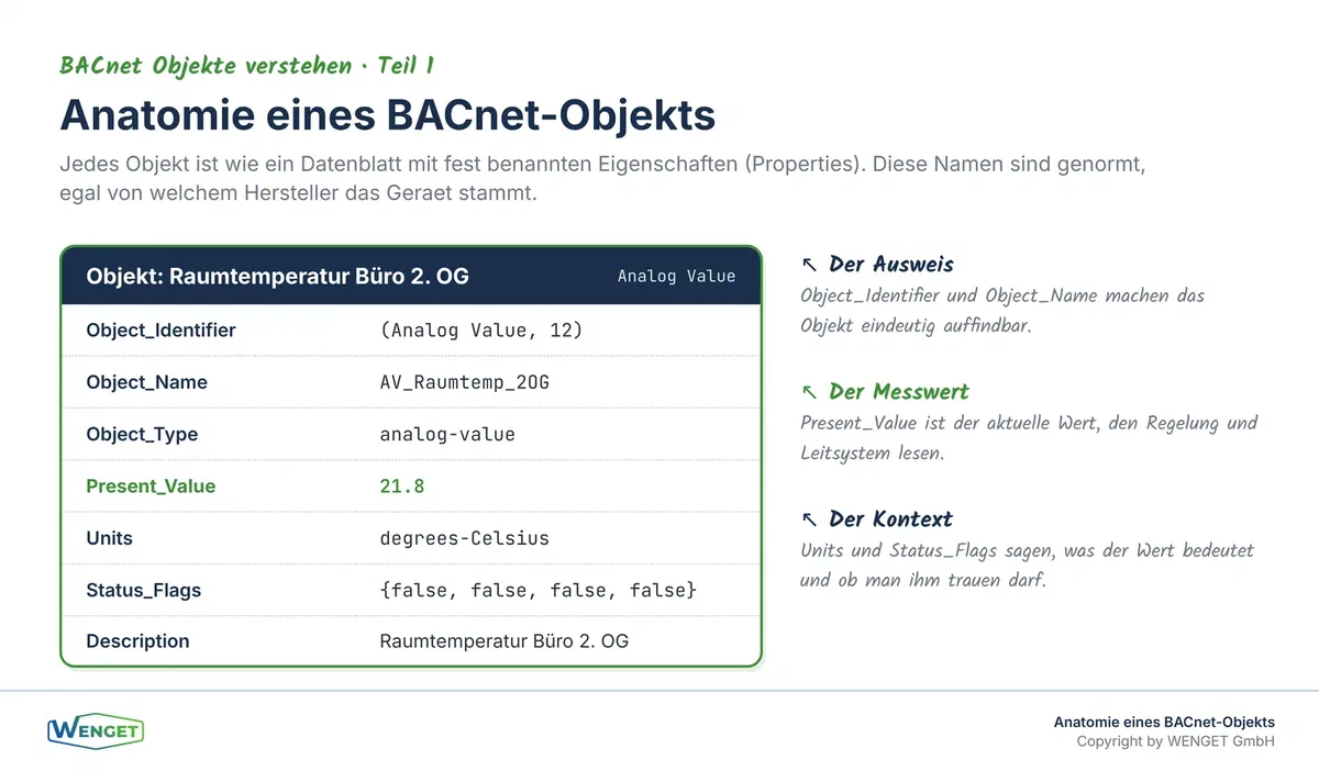 Anatomie eines BACnet-Objekts, der Steckbrief mit seinen Pflicht-Properties