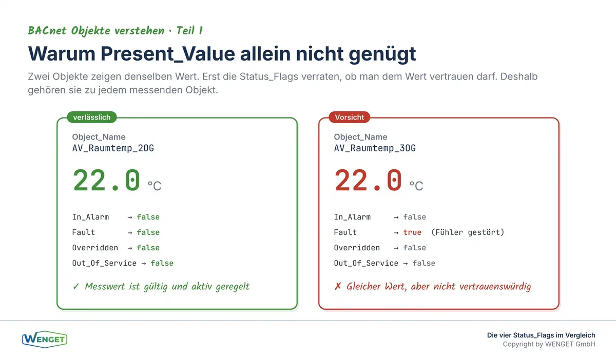 Warum Present_Value allein nicht genügt, derselbe Wert, unterschiedliche Status_Flags