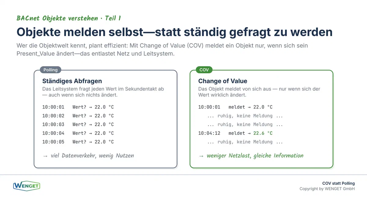 Objekte melden selbst statt ständig gefragt zu werden, COV statt Polling