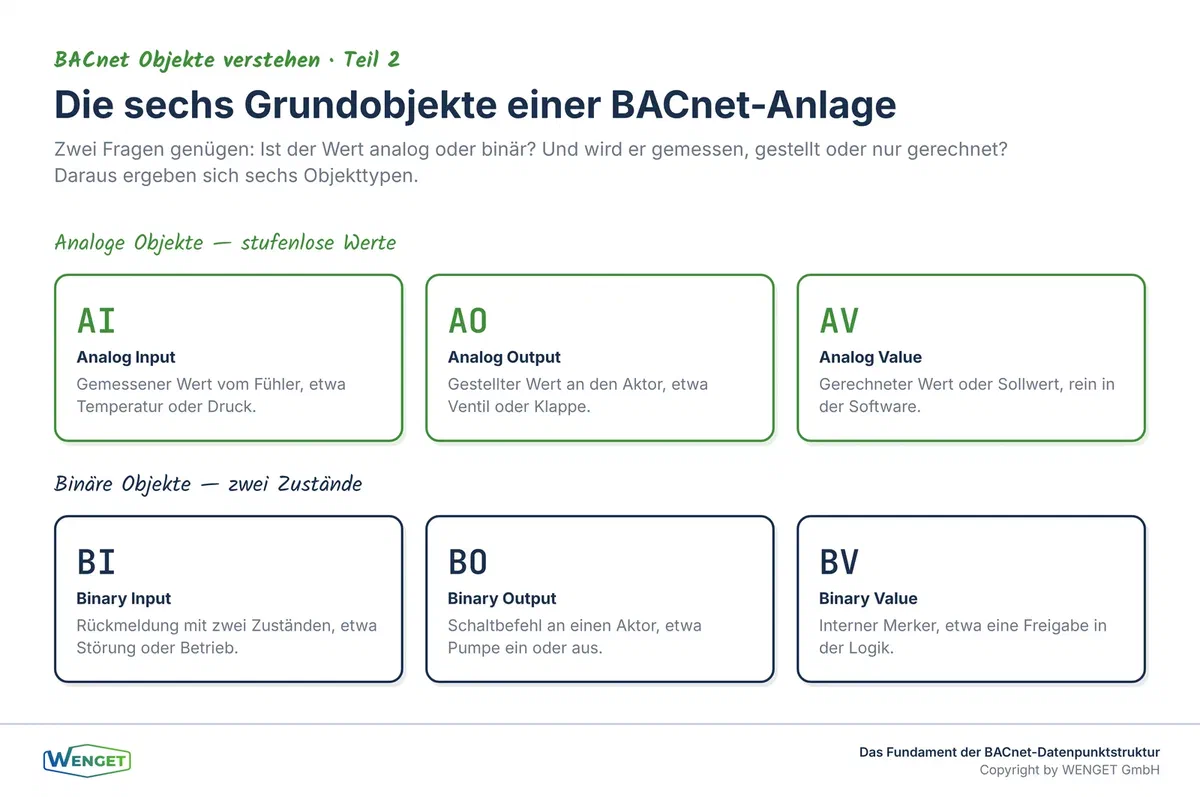 Die sechs Arbeitspferde einer BACnet-Anlage, AI, AO, AV, BI, BO, BV im Überblick