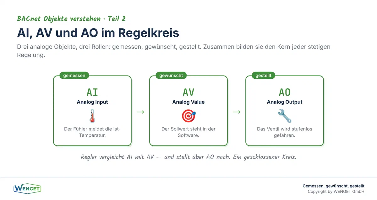 AI, AV und AO im Regelkreis, gemessen, gewünscht, gestellt
