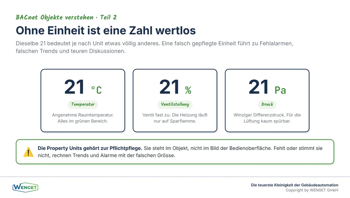 Ohne Einheit ist eine Zahl wertlos, dieselbe 21 als Grad, Prozent und Pascal